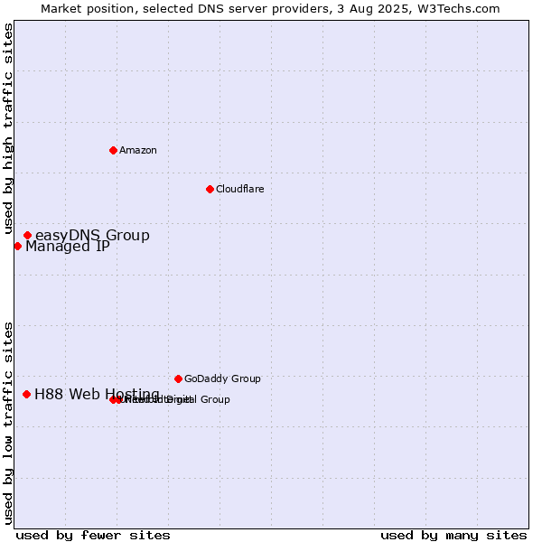 Market position of easyDNS Group vs. H88 Web Hosting vs. Managed IP
