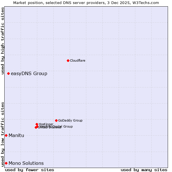 Market position of easyDNS Group vs. Manitu vs. Mono Solutions