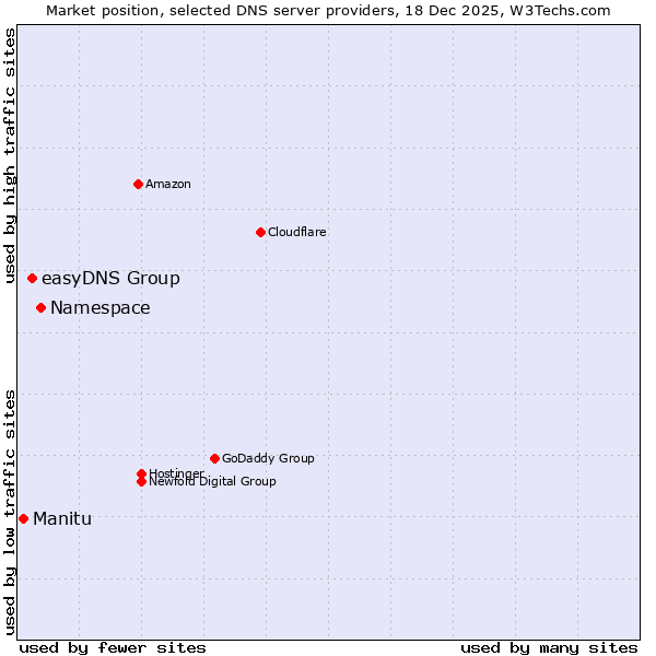 Market position of Namespace vs. easyDNS Group vs. Manitu