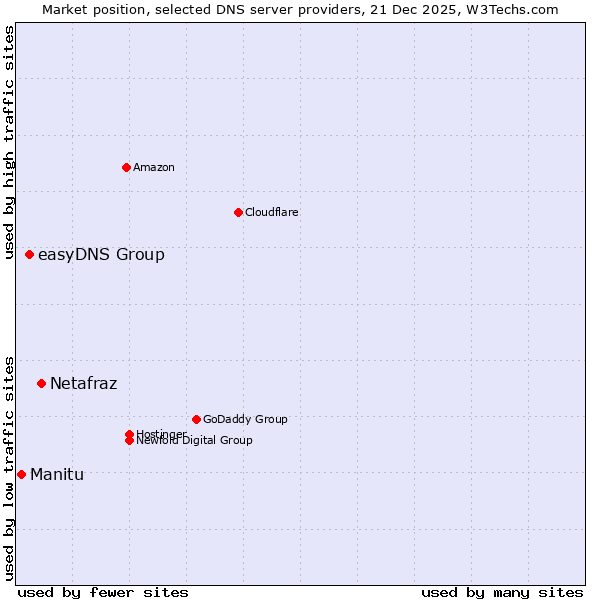Market position of Netafraz vs. easyDNS Group vs. Manitu