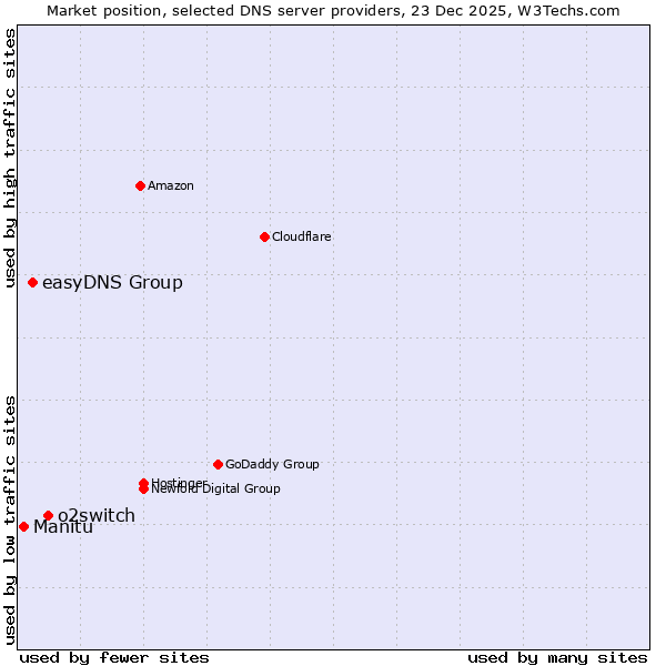 Market position of o2switch vs. easyDNS Group vs. Manitu