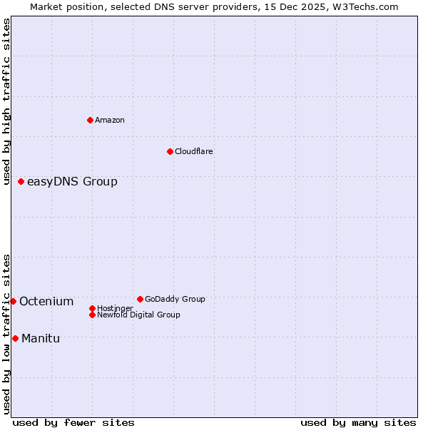 Market position of easyDNS Group vs. Manitu vs. Octenium