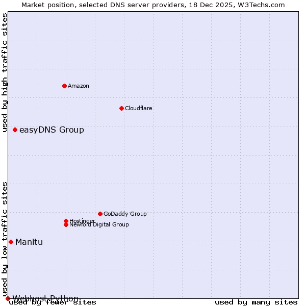 Market position of easyDNS Group vs. Manitu vs. Webhost Python