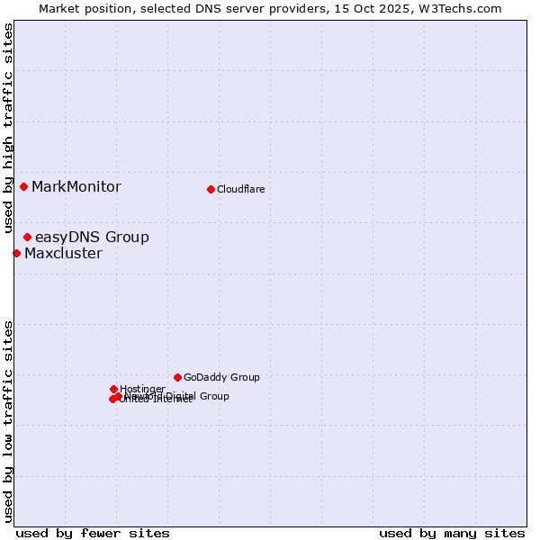 Market position of easyDNS Group vs. MarkMonitor vs. Maxcluster