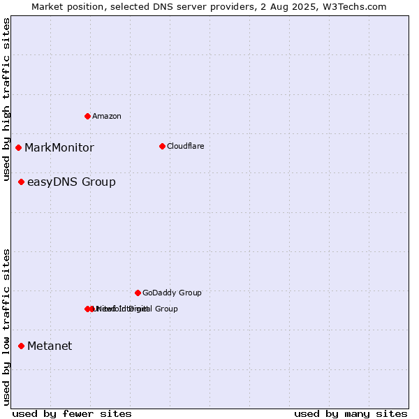 Market position of Metanet vs. easyDNS Group vs. MarkMonitor