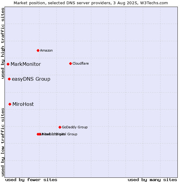 Market position of MiroHost vs. easyDNS Group vs. MarkMonitor