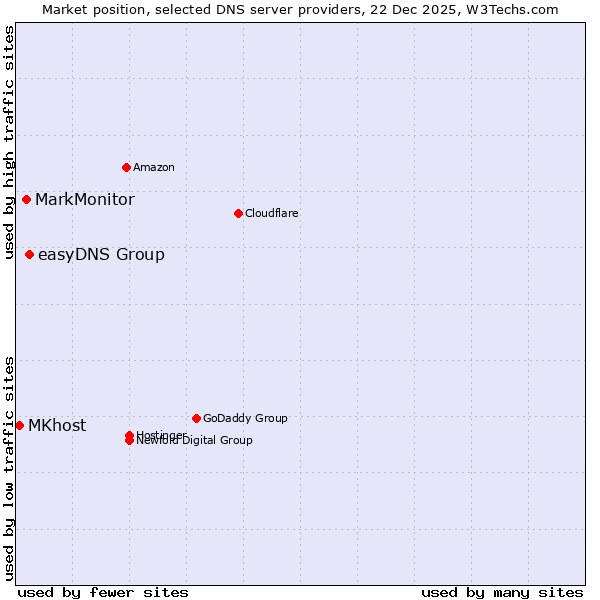 Market position of easyDNS Group vs. MarkMonitor vs. MKhost