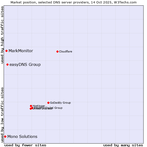 Market position of easyDNS Group vs. MarkMonitor vs. Mono Solutions