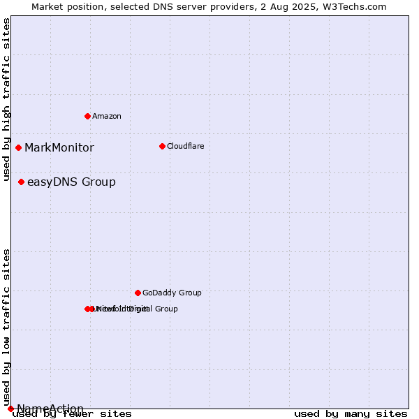 Market position of easyDNS Group vs. MarkMonitor vs. NameAction