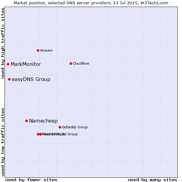 Market position of Namecheap vs. easyDNS Group vs. MarkMonitor