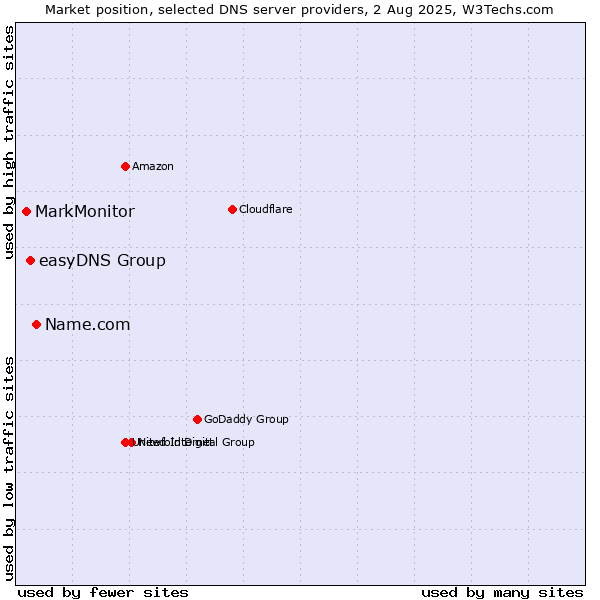 Market position of Name.com vs. easyDNS Group vs. MarkMonitor