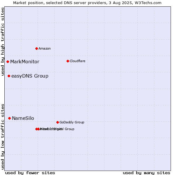 Market position of NameSilo vs. easyDNS Group vs. MarkMonitor