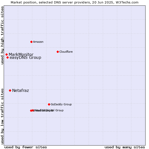 Market position of Netafraz vs. easyDNS Group vs. MarkMonitor