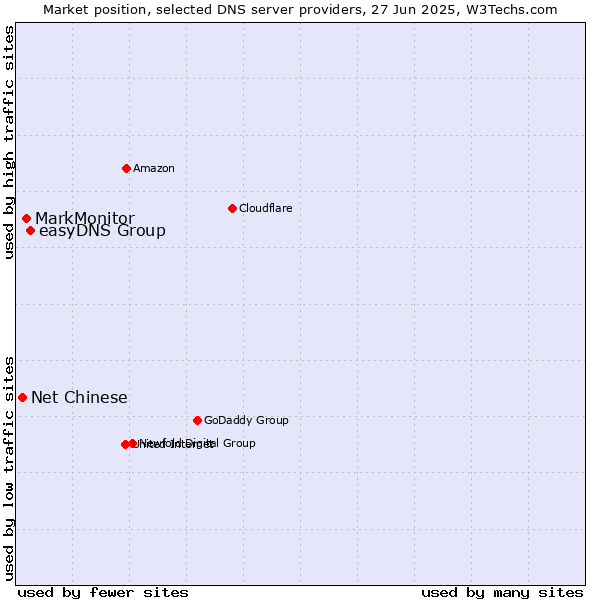 Market position of easyDNS Group vs. MarkMonitor vs. Net Chinese