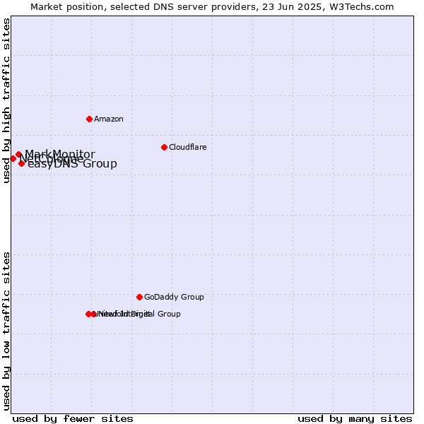 Market position of easyDNS Group vs. MarkMonitor vs. NetCologne
