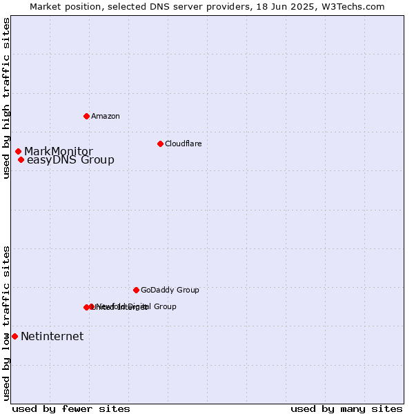 Market position of easyDNS Group vs. MarkMonitor vs. Netinternet