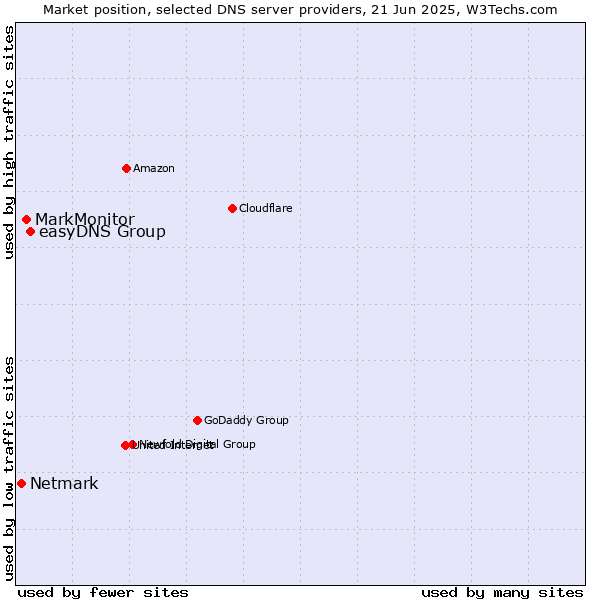 Market position of easyDNS Group vs. MarkMonitor vs. Netmark