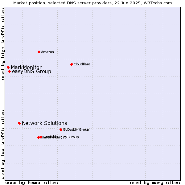 Market position of Network Solutions vs. easyDNS Group vs. MarkMonitor