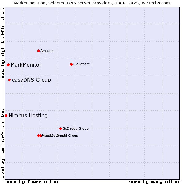 Market position of easyDNS Group vs. MarkMonitor vs. Nimbus Hosting