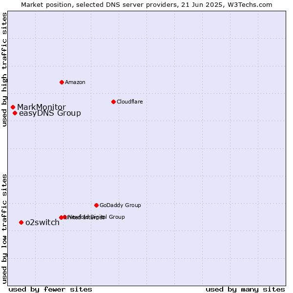 Market position of o2switch vs. easyDNS Group vs. MarkMonitor