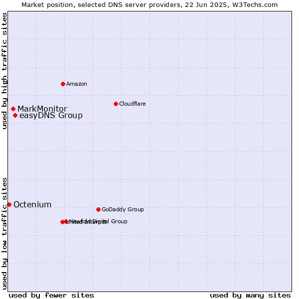 Market position of easyDNS Group vs. MarkMonitor vs. Octenium