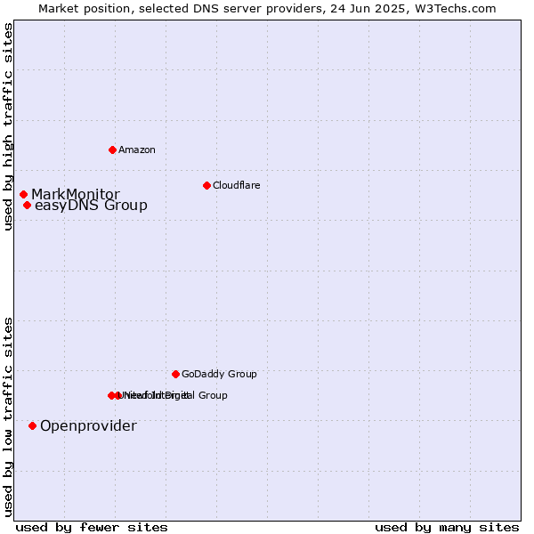 Market position of Openprovider vs. easyDNS Group vs. MarkMonitor