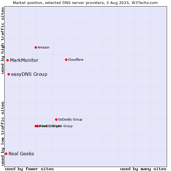 Market position of easyDNS Group vs. MarkMonitor vs. Real Geeks