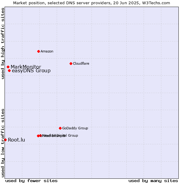 Market position of easyDNS Group vs. MarkMonitor vs. Root.lu