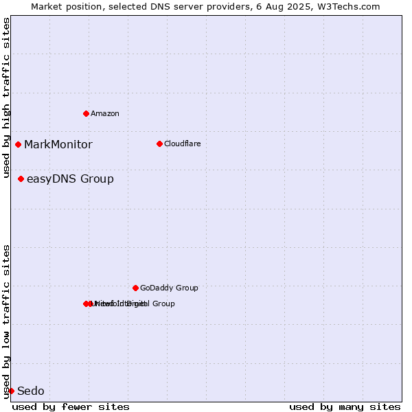 Market position of easyDNS Group vs. MarkMonitor vs. Sedo