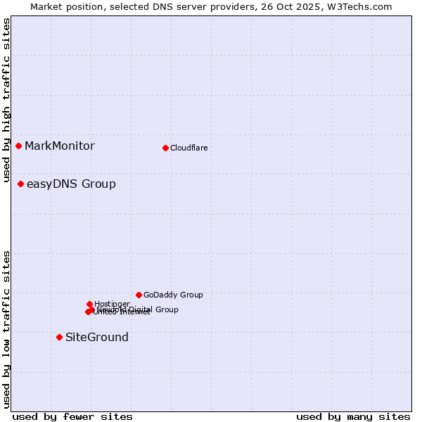 Market position of SiteGround vs. easyDNS Group vs. MarkMonitor