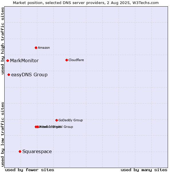 Market position of Squarespace vs. easyDNS Group vs. MarkMonitor