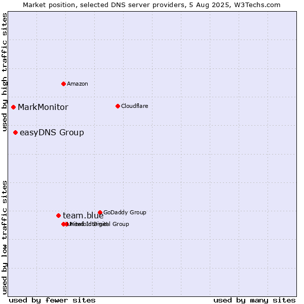 Market position of team.blue vs. easyDNS Group vs. MarkMonitor