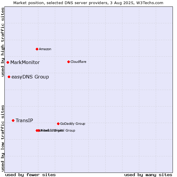 Market position of TransIP vs. easyDNS Group vs. MarkMonitor