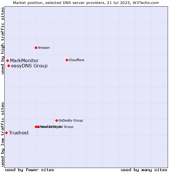 Market position of easyDNS Group vs. MarkMonitor vs. Truehost