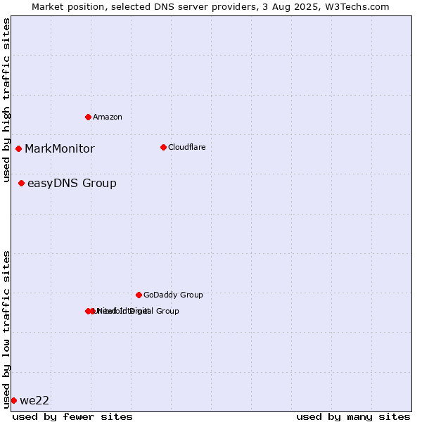 Market position of easyDNS Group vs. MarkMonitor vs. we22