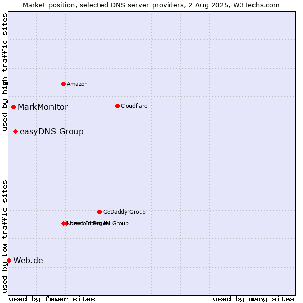 Market position of easyDNS Group vs. MarkMonitor vs. Web.de
