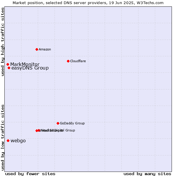 Market position of easyDNS Group vs. webgo vs. MarkMonitor