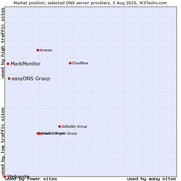 Market position of easyDNS Group vs. MarkMonitor vs. Webnode
