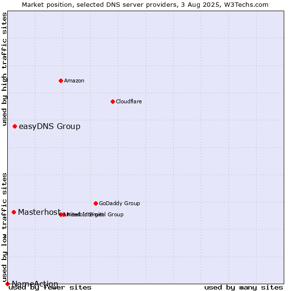 Market position of easyDNS Group vs. Masterhost vs. NameAction