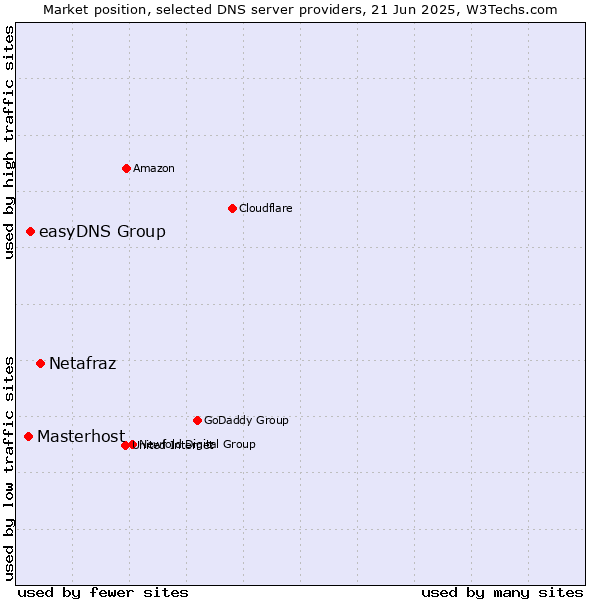 Market position of Netafraz vs. easyDNS Group vs. Masterhost