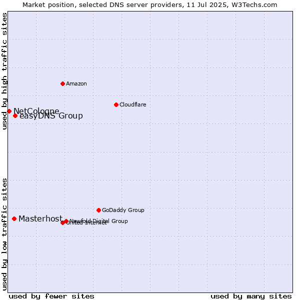 Market position of easyDNS Group vs. Masterhost vs. NetCologne