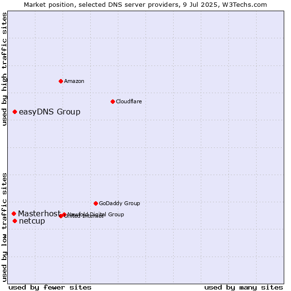 Market position of easyDNS Group vs. netcup vs. Masterhost