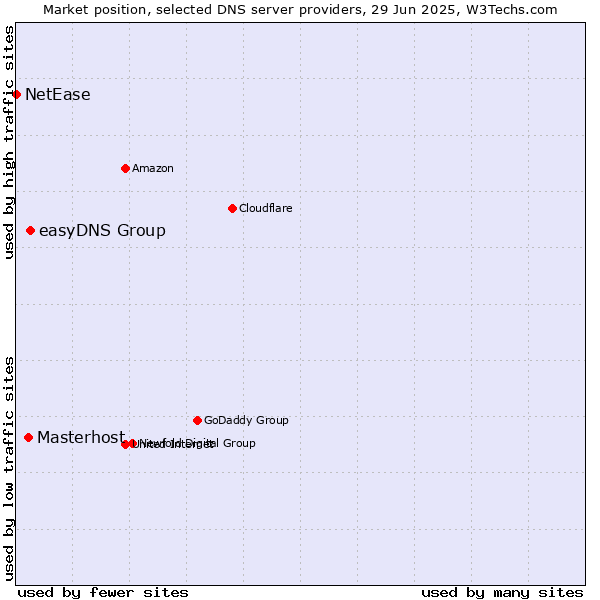 Market position of easyDNS Group vs. Masterhost vs. NetEase