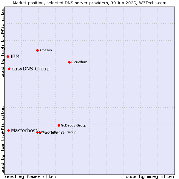 Market position of easyDNS Group vs. Masterhost vs. IBM