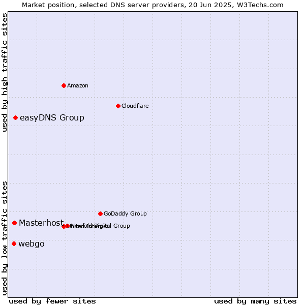 Market position of easyDNS Group vs. Masterhost vs. webgo