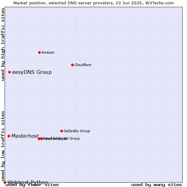 Market position of easyDNS Group vs. Masterhost vs. Webhost Python