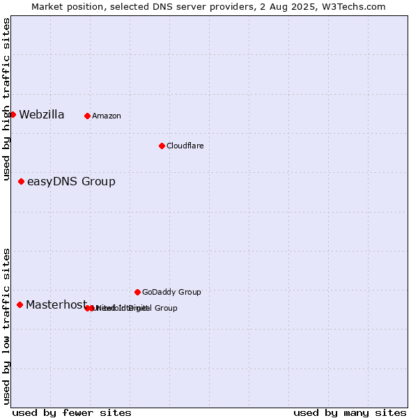 Market position of easyDNS Group vs. Masterhost vs. Webzilla