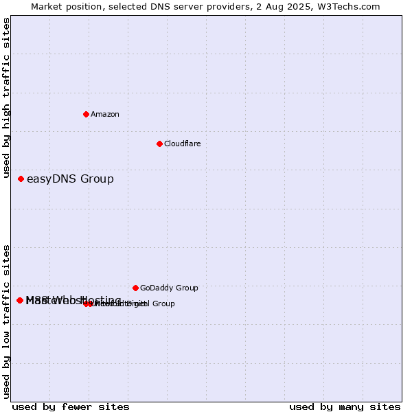 Market position of easyDNS Group vs. H88 Web Hosting vs. Masterhost