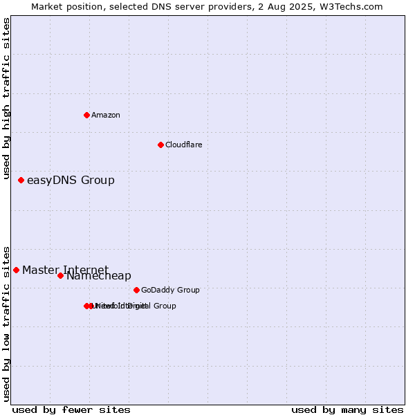 Market position of Namecheap vs. easyDNS Group vs. Master Internet