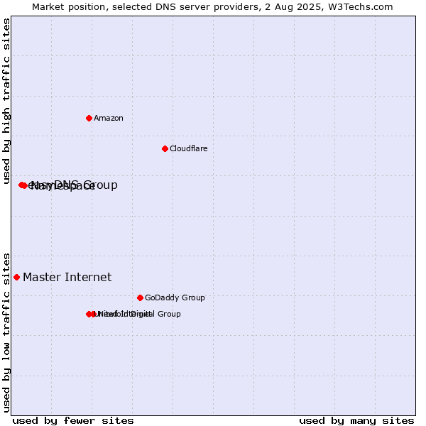 Market position of Namespace vs. easyDNS Group vs. Master Internet